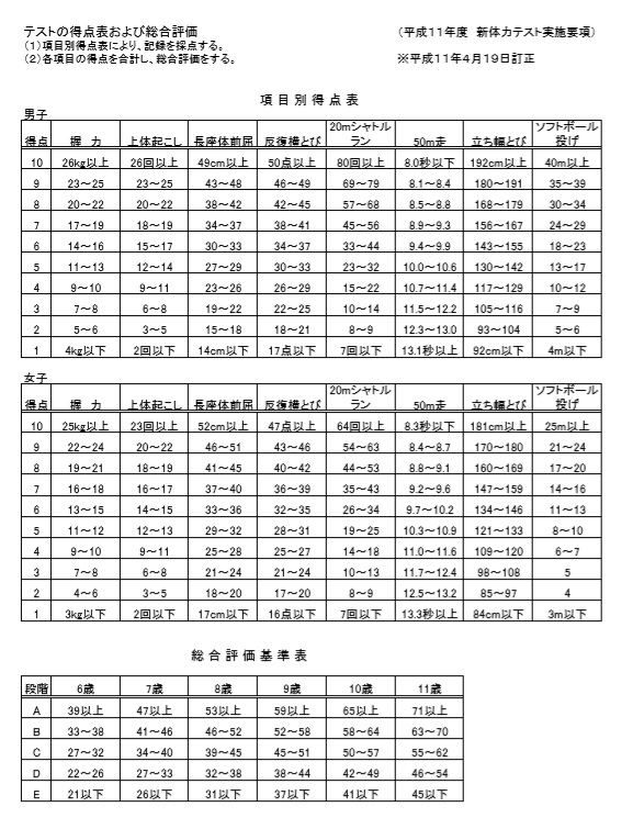 新体力テストの表彰状を持って帰ってきたので少し調べてみました ワケスポーツ宇和店