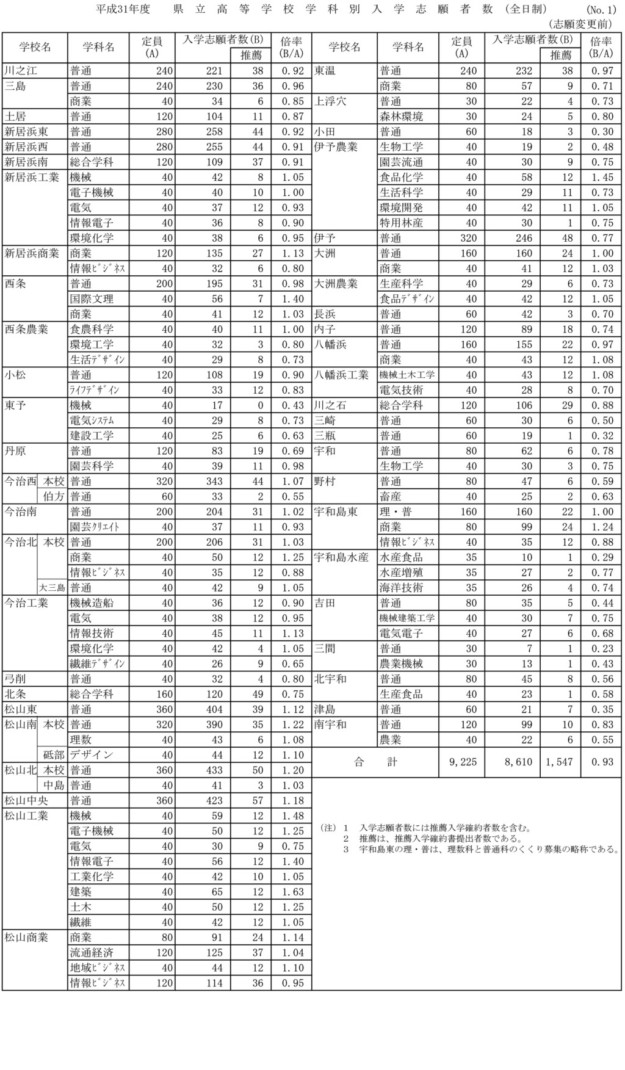 2019年度愛媛県立高校一般入試志願者数が発表されました。
